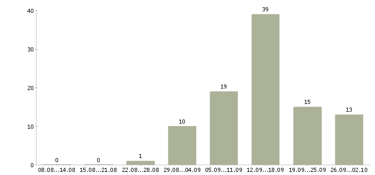 Работа на дому для всех в Белгороде - Число вакансий в Белгороде по специальности на дому для всех за 2 месяца