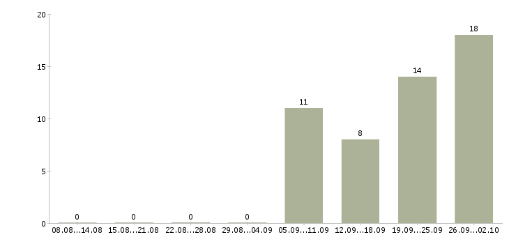 Работа представитель по работе с клиентами в Белгороде - Число вакансий в Белгороде по специальности представитель по работе с клиентами за 2 месяца