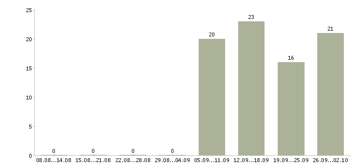 Работа активный помощник руководителя в Брянске - Число вакансий в Брянске по специальности активный помощник руководителя за 2 месяца