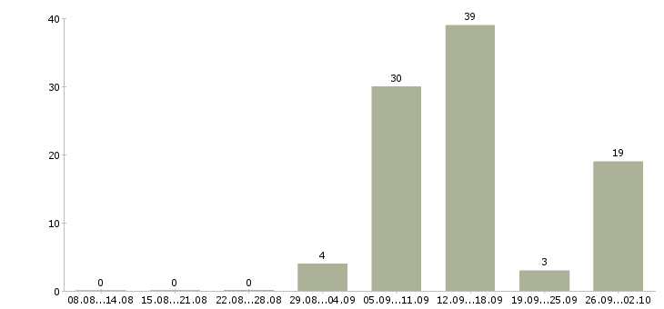 Работа мамам в Брянске - Число вакансий в Брянске по специальности мамам за 2 месяца