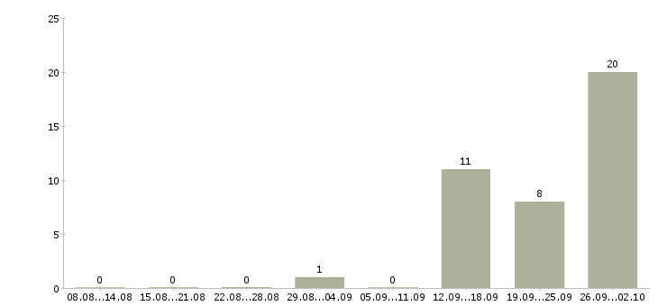 Работа требуются грузчики на вахту в Брянске - Число вакансий в Брянске по специальности требуются грузчики на вахту за 2 месяца