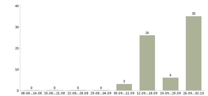 Работа упаковщик на объект в Брянске - Число вакансий в Брянске по специальности упаковщик на объект за 2 месяца