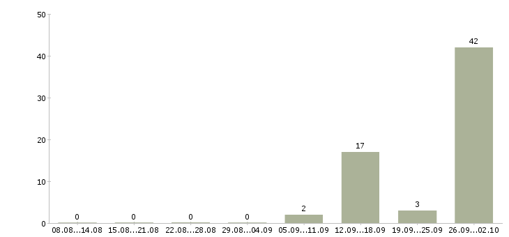 Работа упаковщик на прием одежды в Брянске - Число вакансий в Брянске по специальности упаковщик на прием одежды за 2 месяца