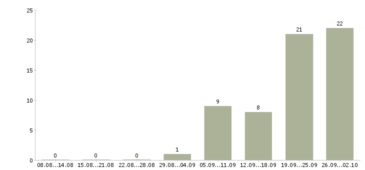 Работа офис менеджер карьерный рост в Владимире - Число вакансий в Владимире по специальности офис менеджер карьерный рост за 2 месяца