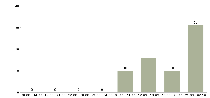 Работа менеджер по кредитованию в Волгограде - Число вакансий в Волгограде по специальности менеджер по кредитованию за 2 месяца