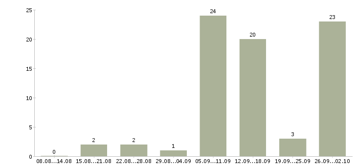 Работа подработка из дома в Волгограде - Число вакансий в Волгограде по специальности подработка из дома за 2 месяца