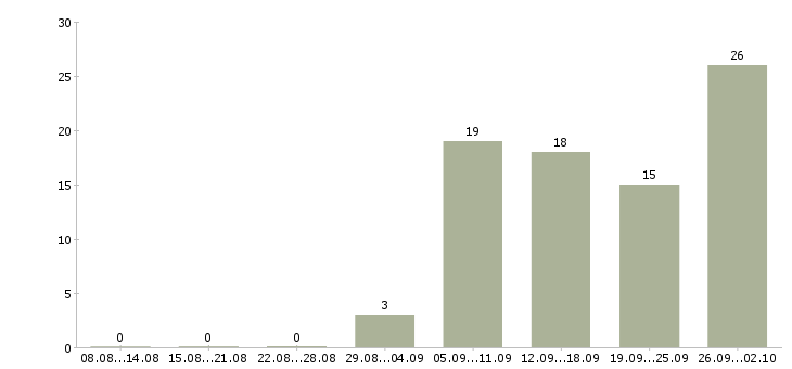 Работа сотрудник на оформление заказов в Волгограде - Число вакансий в Волгограде по специальности сотрудник на оформление заказов за 2 месяца