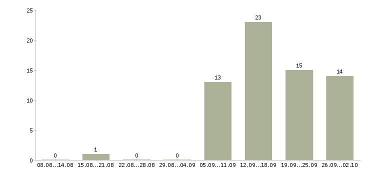 Работа специалист по работе на пк в Волжском - Число вакансий в Волжском по специальности специалист по работе на пк за 2 месяца