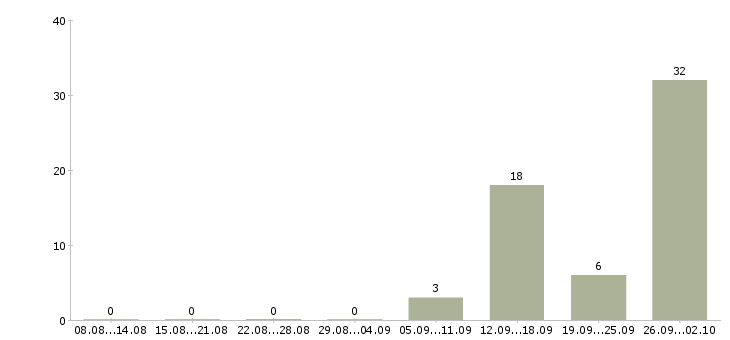 Работа сотрудник в офис склад в Воронеже - Число вакансий в Воронеже по специальности сотрудник в офис склад за 2 месяца