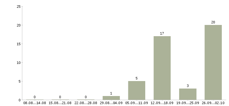 Работа упаковщик на вахту с проживанием в Воронеже - Число вакансий в Воронеже по специальности упаковщик на вахту с проживанием за 2 месяца