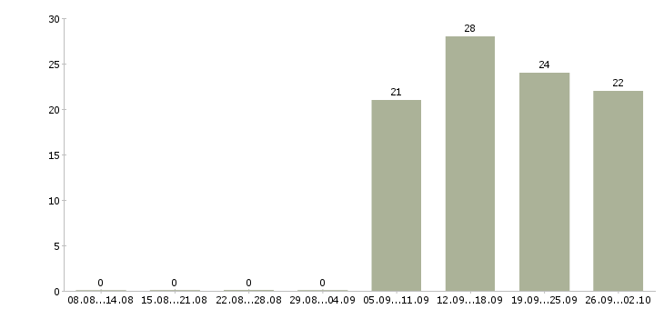 Работа уборщица в офис в Дзержинске - Число вакансий в Дзержинске по специальности уборщица в офис за 2 месяца