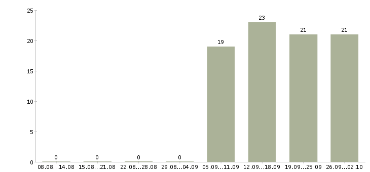 Работа инженер по в Домодедово - Число вакансий в Домодедово по специальности инженер по за 2 месяца