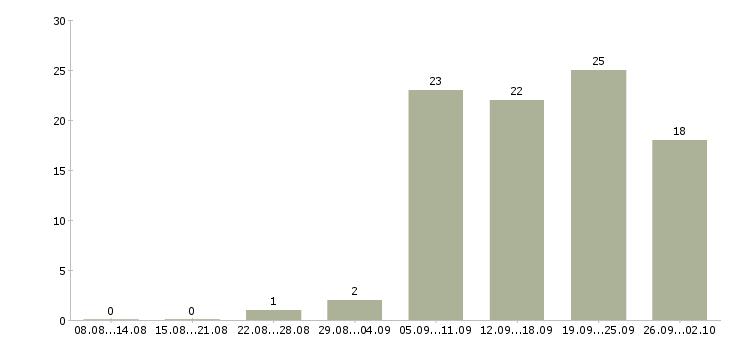 Работа региональный менеджер активных продаж в Екатеринбурге - Число вакансий в Екатеринбурге по специальности региональный менеджер активных продаж за 2 месяца