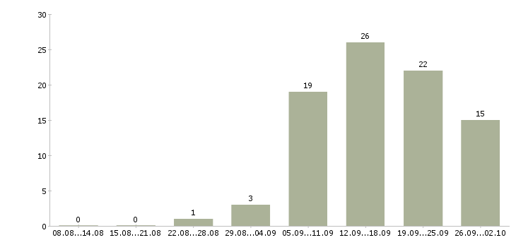 Работа специалист по телефонным продажам в Екатеринбурге - Число вакансий в Екатеринбурге по специальности специалист по телефонным продажам за 2 месяца