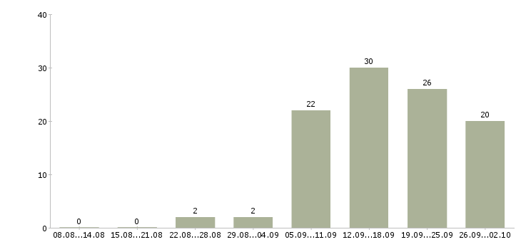 Работа консультант корпоративных клиентов в Казани - Число вакансий в Казани по специальности консультант корпоративных клиентов за 2 месяца