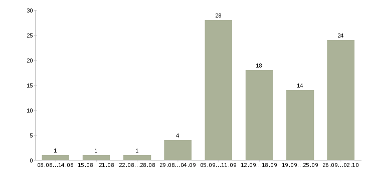Работа оператор звонков в Казани - Число вакансий в Казани по специальности оператор звонков за 2 месяца
