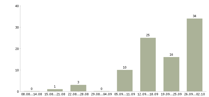 Работа сотрудник в офис на телефон в Казани - Число вакансий в Казани по специальности сотрудник в офис на телефон за 2 месяца