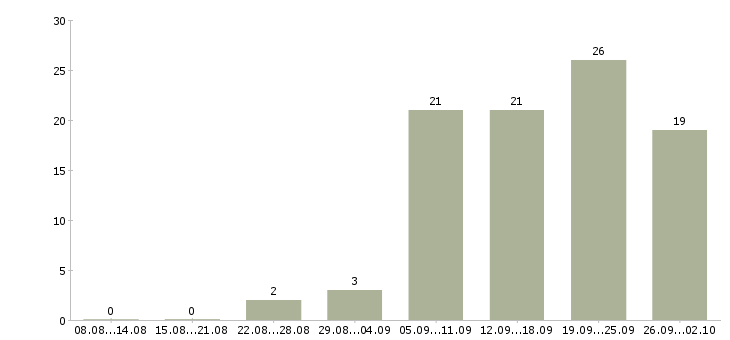 Работа уборщицы на работу в Казани - Число вакансий в Казани по специальности уборщицы на работу за 2 месяца
