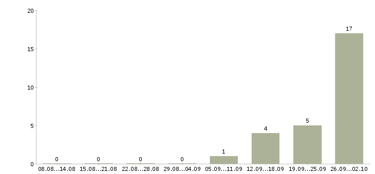 Работа специалист по телефонным переговорам в Калининграде - Число вакансий в Калининграде по специальности специалист по телефонным переговорам за 2 месяца