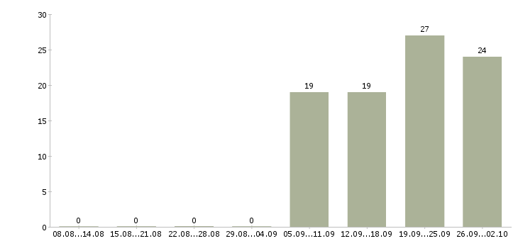 Работа доступная в интернете в Калуге - Число вакансий в Калуге по специальности доступная в интернете за 2 месяца