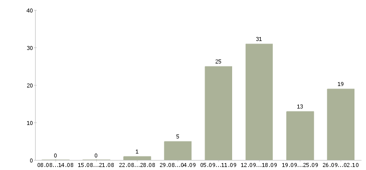 Работа в свободное время в Кемерово - Число вакансий в Кемерово по специальности в свободное время за 2 месяца
