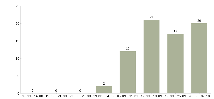 Работа сотрудник на первичку в Кемерово - Число вакансий в Кемерово по специальности сотрудник на первичку за 2 месяца