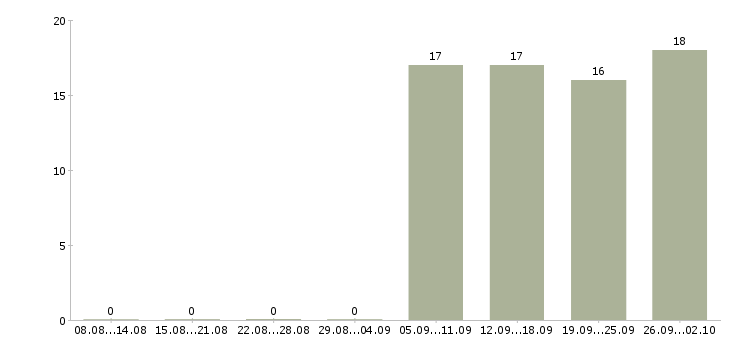Работа администратор менеджер по обучению в Кирове - Число вакансий в Кирове по специальности администратор менеджер по обучению за 2 месяца