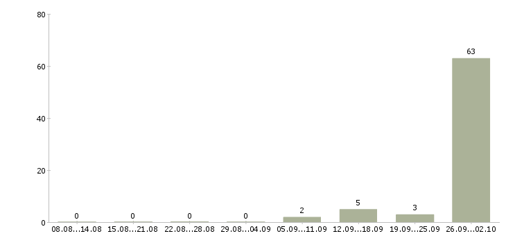Работа вахтовый метод в Королеве - Число вакансий в Королеве по специальности вахтовый метод за 2 месяца