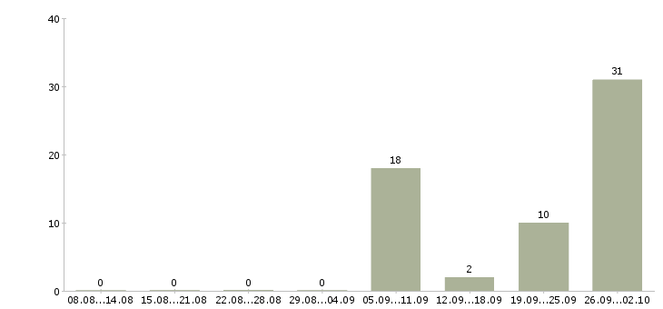 Работа сотрудники на склад вахтой в Костроме - Число вакансий в Костроме по специальности сотрудники на склад вахтой за 2 месяца