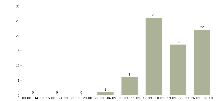 Работа консультант в интернет проект в Краснодаре - Число вакансий в Краснодаре по специальности консультант в интернет проект за 2 месяца