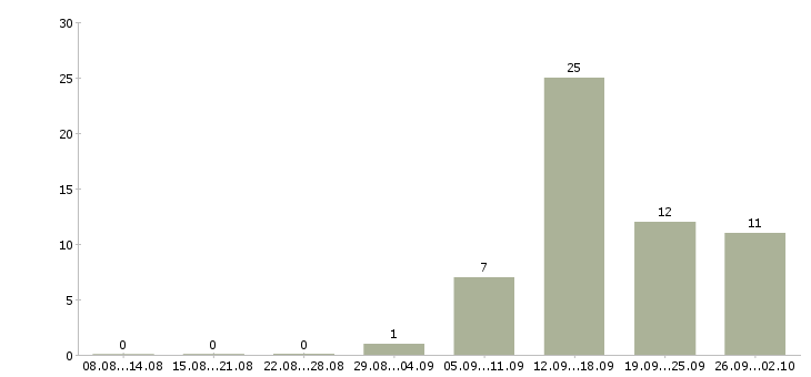Работа специалист по работе с интернетом в Липецке - Число вакансий в Липецке по специальности специалист по работе с интернетом за 2 месяца