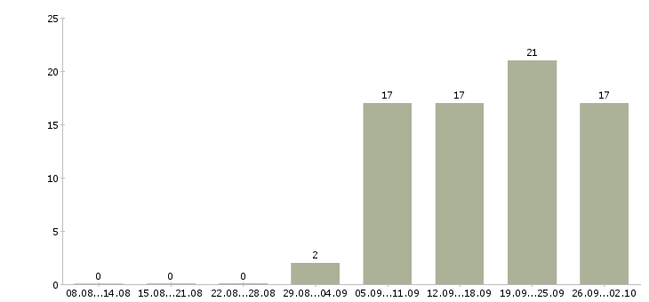 Работа менеджер на работу на пк в Люберцах - Число вакансий в Люберцах по специальности менеджер на работу на пк за 2 месяца