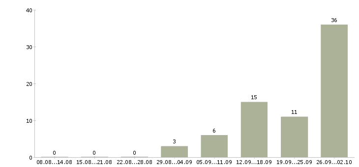 Работа техник в Люберцах - Число вакансий в Люберцах по специальности техник за 2 месяца