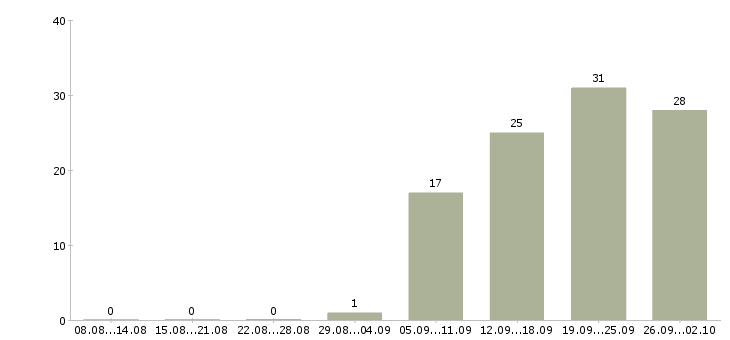 Работа специалист отдела контроля качества производства в Москве - Число вакансий в Москве по специальности специалист отдела контроля качества производства за 2 месяца