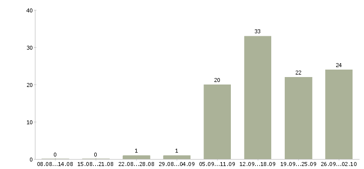 Работа менеджер по продвижению в интернете в Новосибирске - Число вакансий в Новосибирске по специальности менеджер по продвижению в интернете за 2 месяца