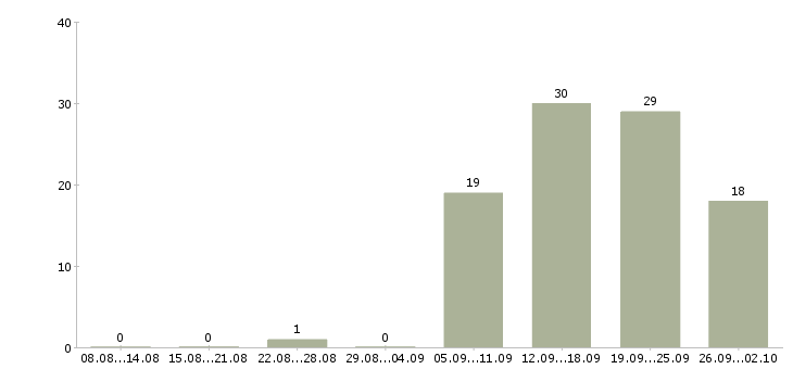 Работа менеджер по рекламе в офис в Новосибирске - Число вакансий в Новосибирске по специальности менеджер по рекламе в офис за 2 месяца