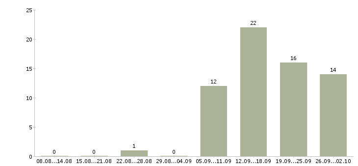 Работа отдел логистики в Новосибирске - Число вакансий в Новосибирске по специальности отдел логистики за 2 месяца