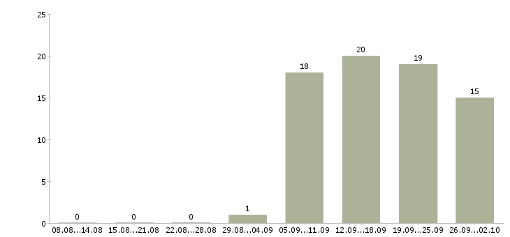 Работа сотрудник отдела питания в Новосибирске - Число вакансий в Новосибирске по специальности сотрудник отдела питания за 2 месяца