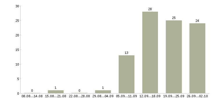 Работа специалист по продажам услуг связи в Новосибирске - Число вакансий в Новосибирске по специальности специалист по продажам услуг связи за 2 месяца