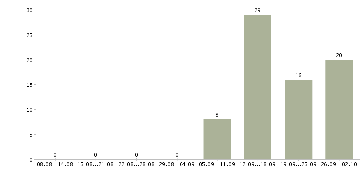 Работа для целеустремленных в Пензе - Число вакансий в Пензе по специальности для целеустремленных за 2 месяца