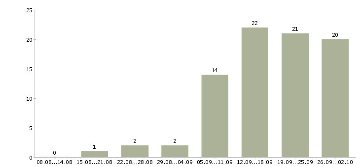 Работа менеджер по продажам программ обучения в Перми - Число вакансий в Перми по специальности менеджер по продажам программ обучения за 2 месяца