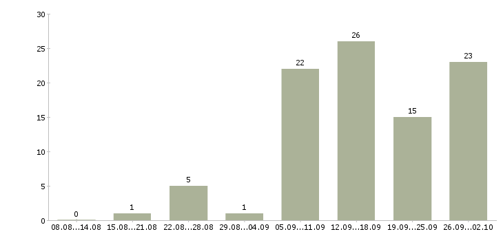 Работа на дому удаленная в Перми - Число вакансий в Перми по специальности на дому удаленная за 2 месяца