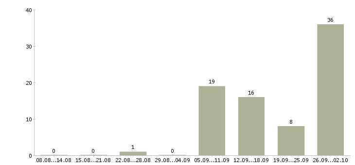 Работа продавец в магазине в Подольске - Число вакансий в Подольске по специальности продавец в магазине за 2 месяца