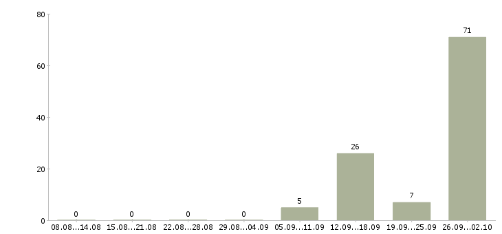 Работа рабочие с бесплатным проживанием в Подольске - Число вакансий в Подольске по специальности рабочие с бесплатным проживанием за 2 месяца