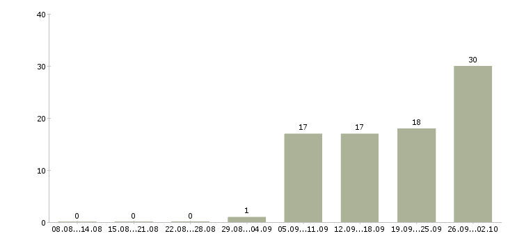 Работа руководитель по активным продажам в Подольске - Число вакансий в Подольске по специальности руководитель по активным продажам за 2 месяца