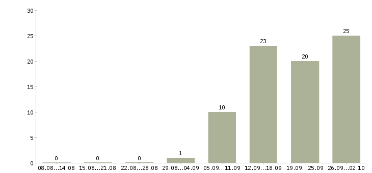 Работа зарабатывайте работая дома в Рязани - Число вакансий в Рязани по специальности зарабатывайте работая дома за 2 месяца