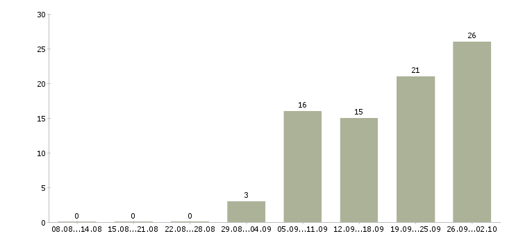 Работа бухгалтер по учету заработной платы в Самаре - Число вакансий в Самаре по специальности бухгалтер по учету заработной платы за 2 месяца