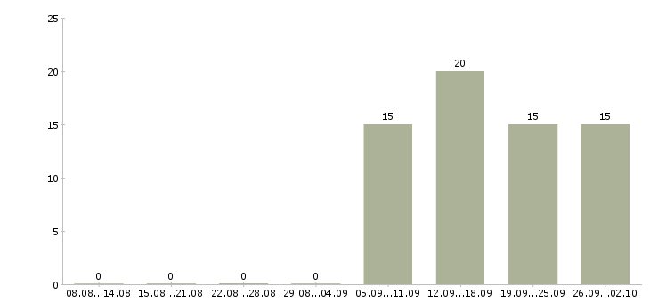 Работа менеджер по продажам решений в Саранске - Число вакансий в Саранске по специальности менеджер по продажам решений за 2 месяца