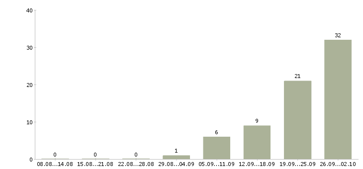 Работа рабочие на склад вахта в Смоленске - Число вакансий в Смоленске по специальности рабочие на склад вахта за 2 месяца