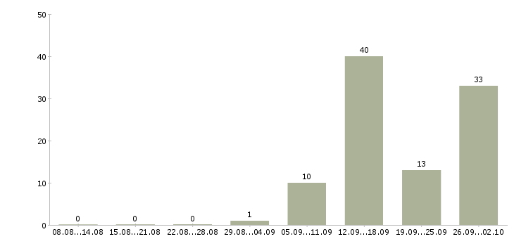 Работа техническая поддержка в Смоленске - Число вакансий в Смоленске по специальности техническая поддержка за 2 месяца